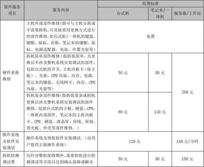 聯(lián)想電腦有償服務(wù)收費標準V7.0 計算機系統(tǒng)技術(shù)服務(wù)詳解